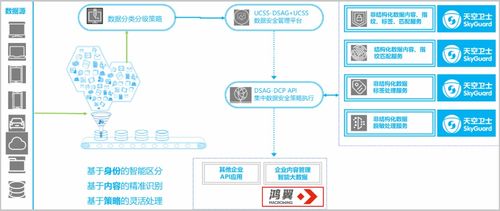 鴻翼聯(lián)合天空衛(wèi)士推出基于內(nèi)容的敏感信息處理解決方案，助力在線數(shù)據(jù)處理與交易處理業(yè)務(wù)安全升級(jí)